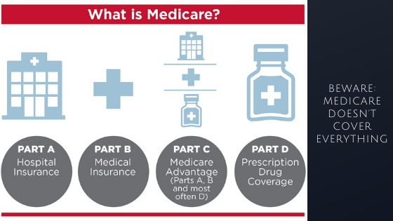 What is Medicare | Retirement Planning